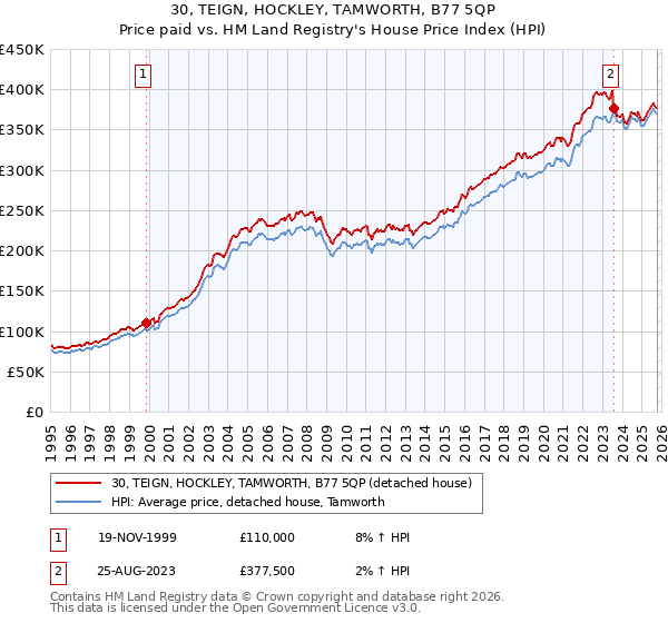 30, TEIGN, HOCKLEY, TAMWORTH, B77 5QP: Price paid vs HM Land Registry's House Price Index