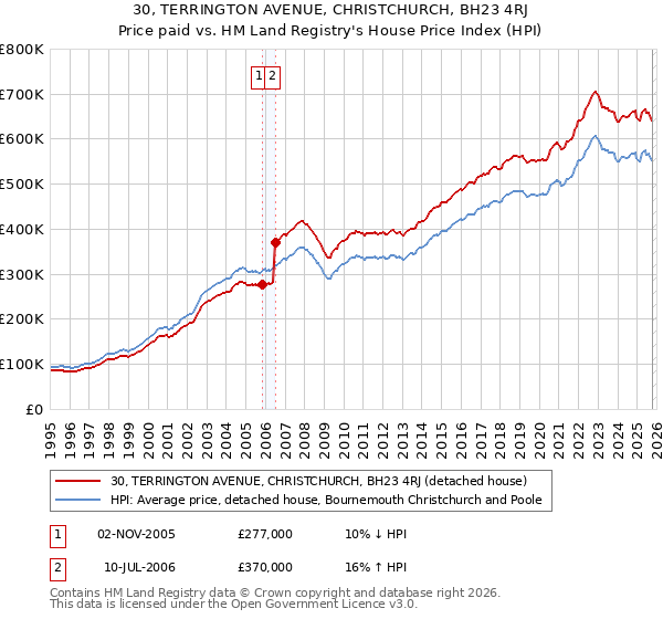 30, TERRINGTON AVENUE, CHRISTCHURCH, BH23 4RJ: Price paid vs HM Land Registry's House Price Index