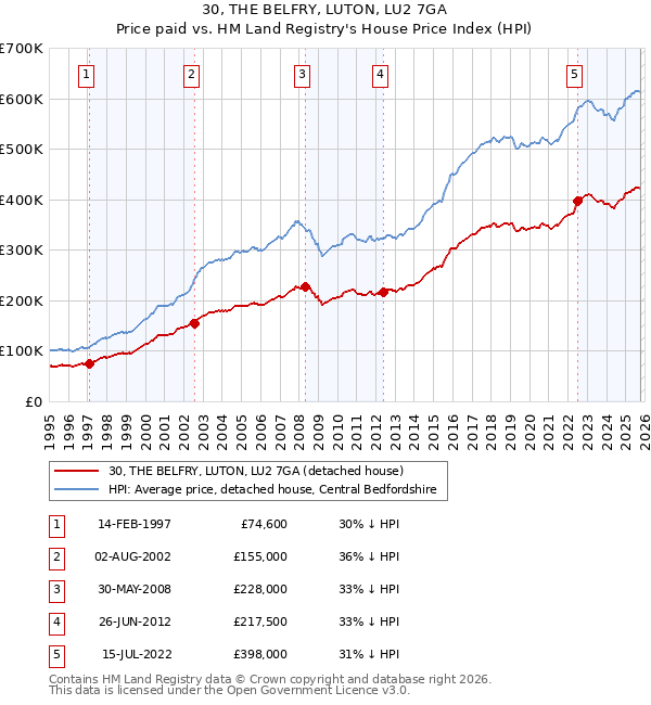 30, THE BELFRY, LUTON, LU2 7GA: Price paid vs HM Land Registry's House Price Index