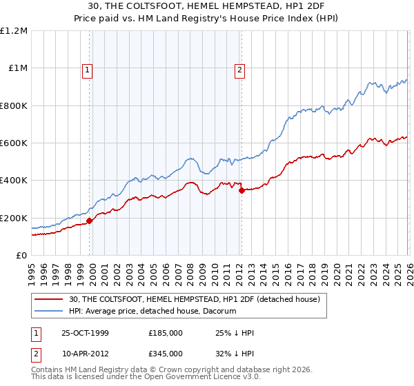 30, THE COLTSFOOT, HEMEL HEMPSTEAD, HP1 2DF: Price paid vs HM Land Registry's House Price Index