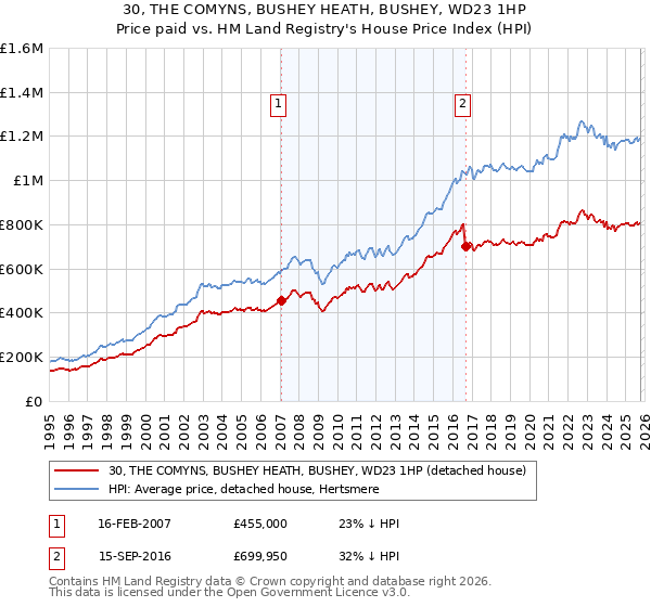 30, THE COMYNS, BUSHEY HEATH, BUSHEY, WD23 1HP: Price paid vs HM Land Registry's House Price Index