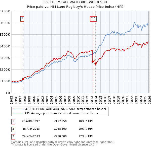 30, THE MEAD, WATFORD, WD19 5BU: Price paid vs HM Land Registry's House Price Index