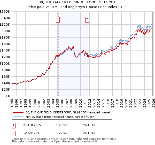30, THE OAK FIELD, CINDERFORD, GL14 2DE: Price paid vs HM Land Registry's House Price Index