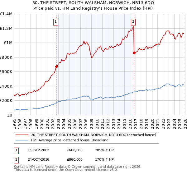 30, THE STREET, SOUTH WALSHAM, NORWICH, NR13 6DQ: Price paid vs HM Land Registry's House Price Index