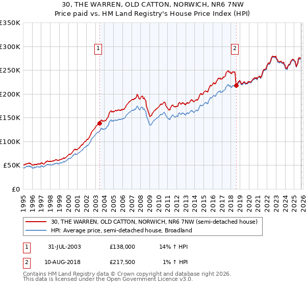 30, THE WARREN, OLD CATTON, NORWICH, NR6 7NW: Price paid vs HM Land Registry's House Price Index