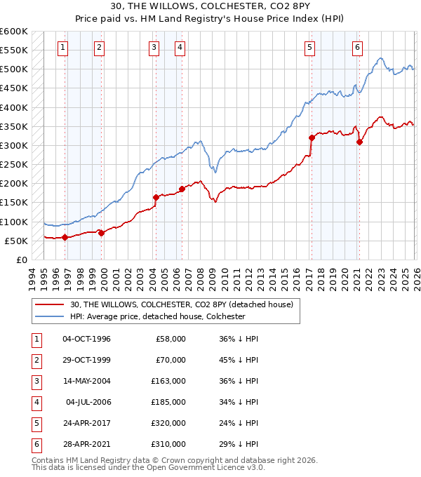 30, THE WILLOWS, COLCHESTER, CO2 8PY: Price paid vs HM Land Registry's House Price Index