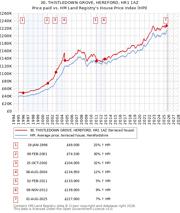 30, THISTLEDOWN GROVE, HEREFORD, HR1 1AZ: Price paid vs HM Land Registry's House Price Index