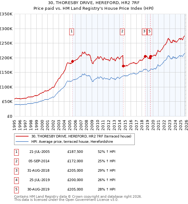 30, THORESBY DRIVE, HEREFORD, HR2 7RF: Price paid vs HM Land Registry's House Price Index