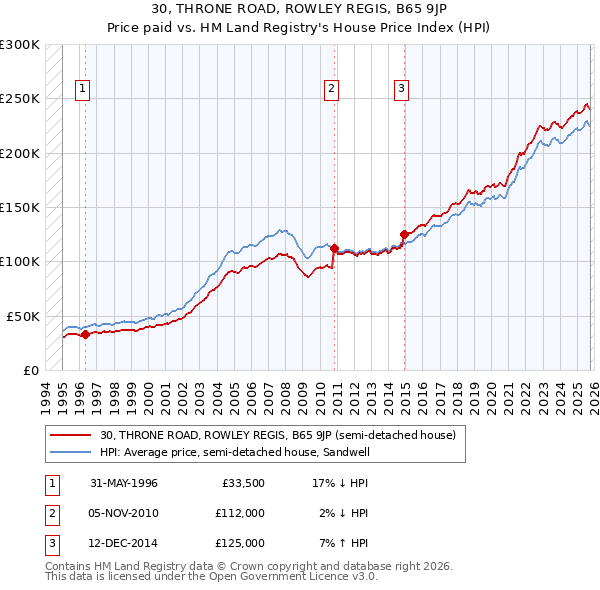 30, THRONE ROAD, ROWLEY REGIS, B65 9JP: Price paid vs HM Land Registry's House Price Index