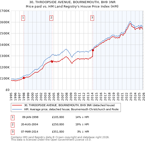 30, THROOPSIDE AVENUE, BOURNEMOUTH, BH9 3NR: Price paid vs HM Land Registry's House Price Index