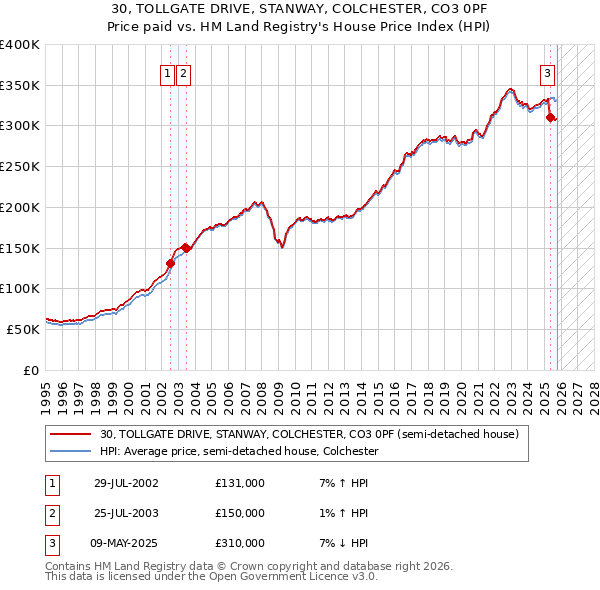 30, TOLLGATE DRIVE, STANWAY, COLCHESTER, CO3 0PF: Price paid vs HM Land Registry's House Price Index
