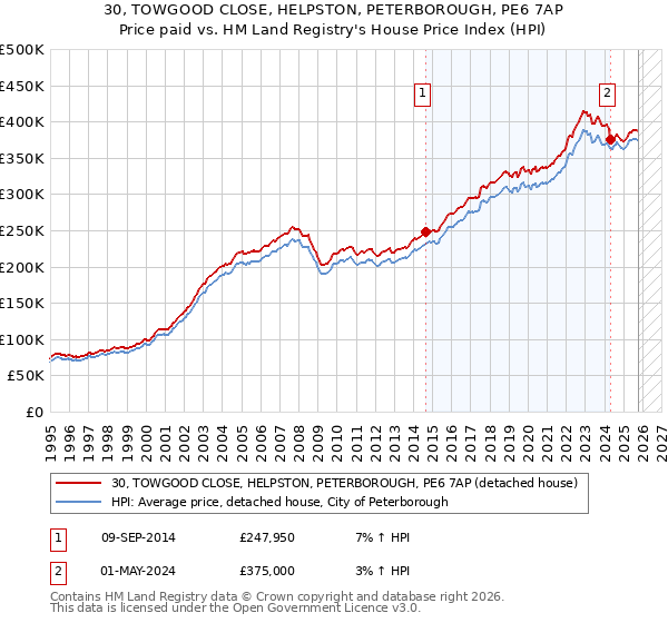 30, TOWGOOD CLOSE, HELPSTON, PETERBOROUGH, PE6 7AP: Price paid vs HM Land Registry's House Price Index