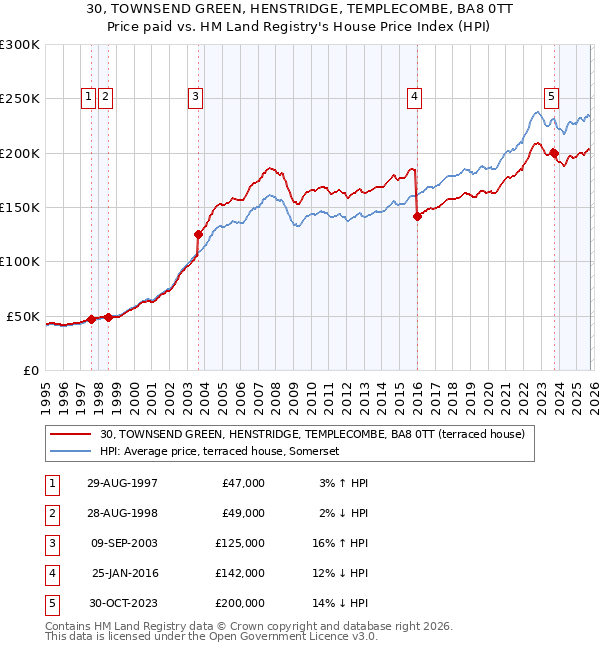 30, TOWNSEND GREEN, HENSTRIDGE, TEMPLECOMBE, BA8 0TT: Price paid vs HM Land Registry's House Price Index