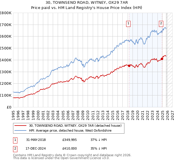 30, TOWNSEND ROAD, WITNEY, OX29 7AR: Price paid vs HM Land Registry's House Price Index