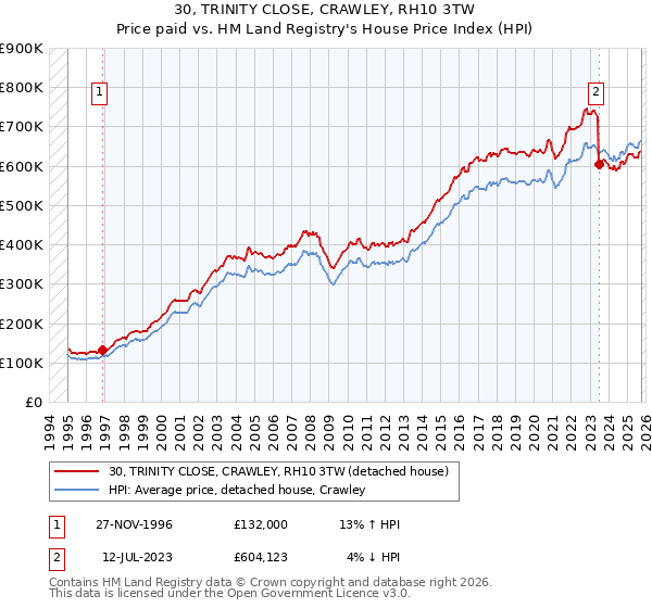 30, TRINITY CLOSE, CRAWLEY, RH10 3TW: Price paid vs HM Land Registry's House Price Index