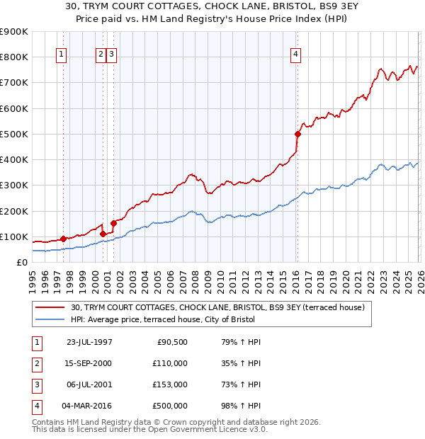 30, TRYM COURT COTTAGES, CHOCK LANE, BRISTOL, BS9 3EY: Price paid vs HM Land Registry's House Price Index