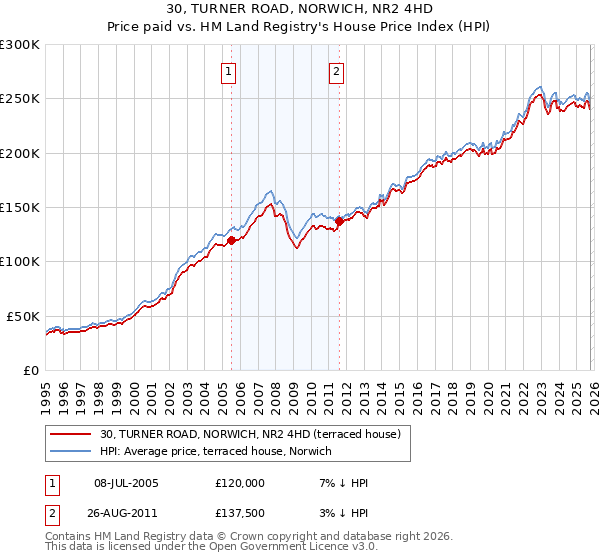 30, TURNER ROAD, NORWICH, NR2 4HD: Price paid vs HM Land Registry's House Price Index