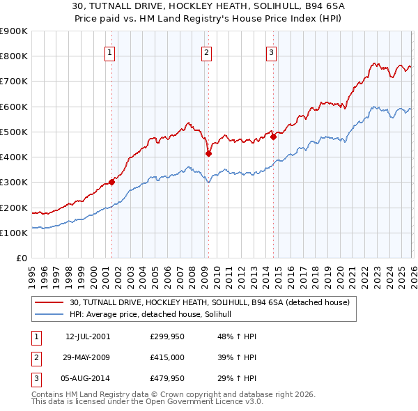30, TUTNALL DRIVE, HOCKLEY HEATH, SOLIHULL, B94 6SA: Price paid vs HM Land Registry's House Price Index
