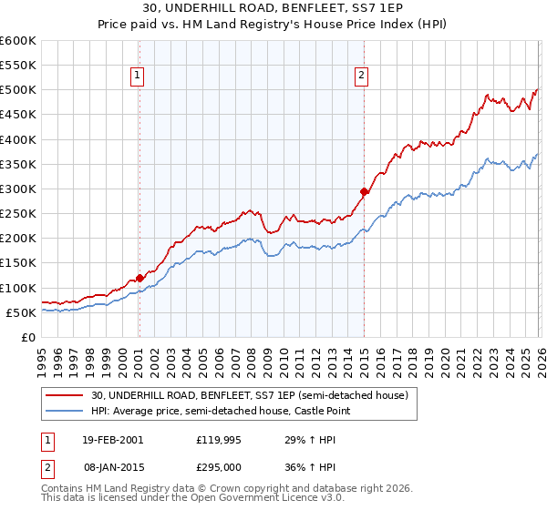 30, UNDERHILL ROAD, BENFLEET, SS7 1EP: Price paid vs HM Land Registry's House Price Index