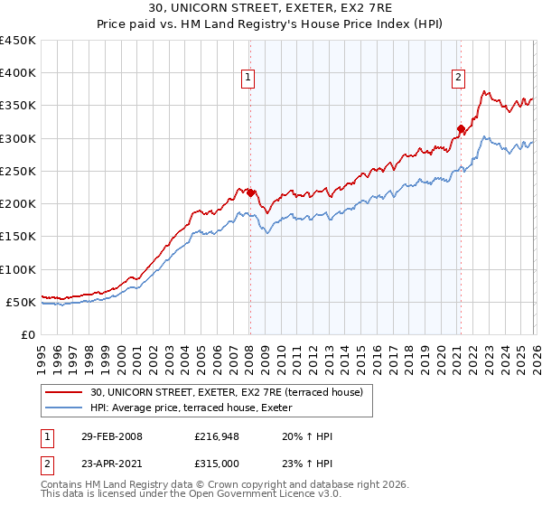 30, UNICORN STREET, EXETER, EX2 7RE: Price paid vs HM Land Registry's House Price Index