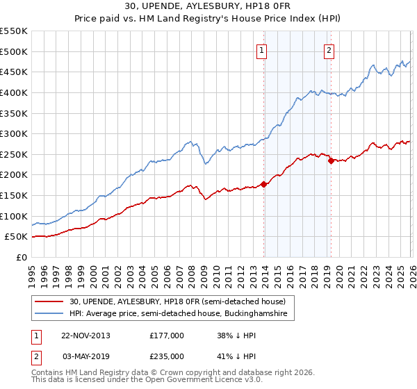 30, UPENDE, AYLESBURY, HP18 0FR: Price paid vs HM Land Registry's House Price Index