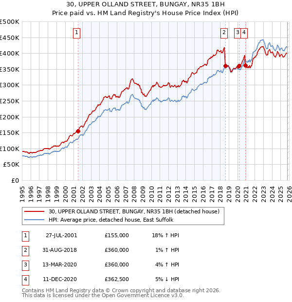 30, UPPER OLLAND STREET, BUNGAY, NR35 1BH: Price paid vs HM Land Registry's House Price Index
