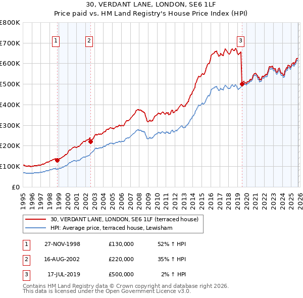 30, VERDANT LANE, LONDON, SE6 1LF: Price paid vs HM Land Registry's House Price Index