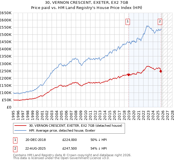 30, VERNON CRESCENT, EXETER, EX2 7GB: Price paid vs HM Land Registry's House Price Index