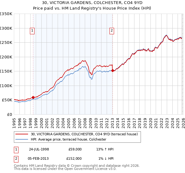 30, VICTORIA GARDENS, COLCHESTER, CO4 9YD: Price paid vs HM Land Registry's House Price Index