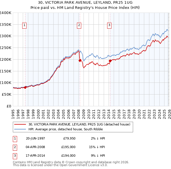 30, VICTORIA PARK AVENUE, LEYLAND, PR25 1UG: Price paid vs HM Land Registry's House Price Index