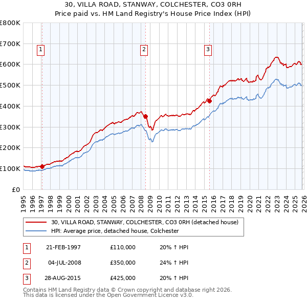 30, VILLA ROAD, STANWAY, COLCHESTER, CO3 0RH: Price paid vs HM Land Registry's House Price Index