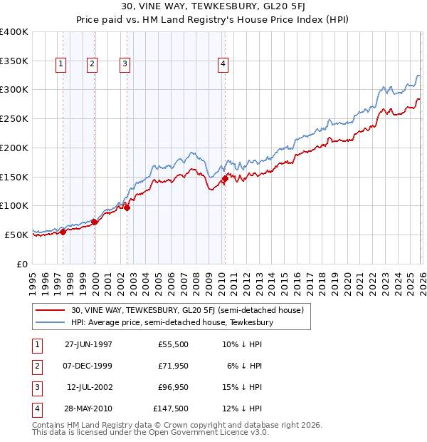 30, VINE WAY, TEWKESBURY, GL20 5FJ: Price paid vs HM Land Registry's House Price Index