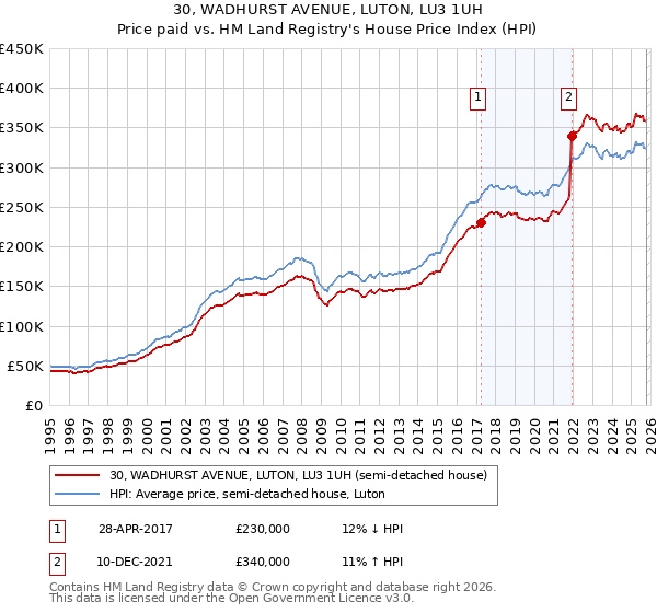 30, WADHURST AVENUE, LUTON, LU3 1UH: Price paid vs HM Land Registry's House Price Index