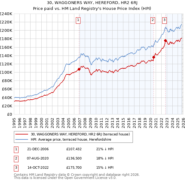 30, WAGGONERS WAY, HEREFORD, HR2 6RJ: Price paid vs HM Land Registry's House Price Index
