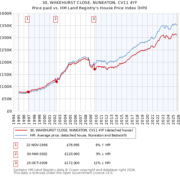 30, WAKEHURST CLOSE, NUNEATON, CV11 4YF: Price paid vs HM Land Registry's House Price Index