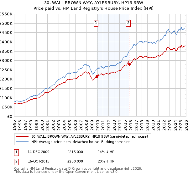 30, WALL BROWN WAY, AYLESBURY, HP19 9BW: Price paid vs HM Land Registry's House Price Index