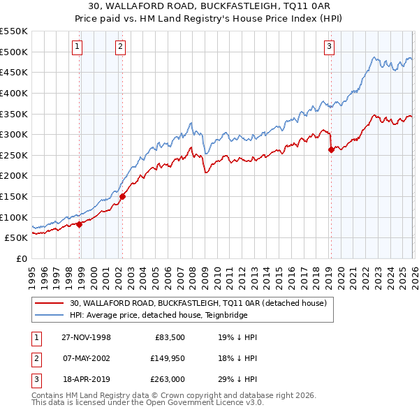 30, WALLAFORD ROAD, BUCKFASTLEIGH, TQ11 0AR: Price paid vs HM Land Registry's House Price Index