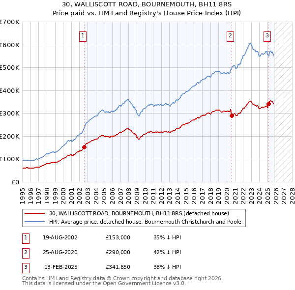 30, WALLISCOTT ROAD, BOURNEMOUTH, BH11 8RS: Price paid vs HM Land Registry's House Price Index