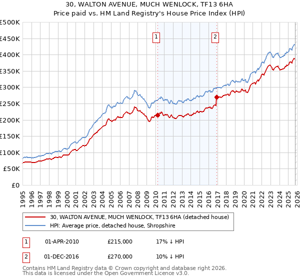 30, WALTON AVENUE, MUCH WENLOCK, TF13 6HA: Price paid vs HM Land Registry's House Price Index