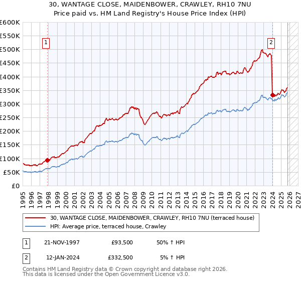30, WANTAGE CLOSE, MAIDENBOWER, CRAWLEY, RH10 7NU: Price paid vs HM Land Registry's House Price Index