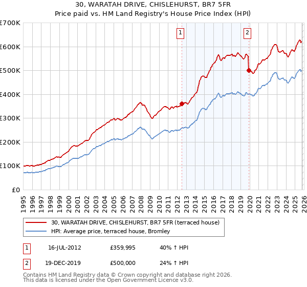 30, WARATAH DRIVE, CHISLEHURST, BR7 5FR: Price paid vs HM Land Registry's House Price Index