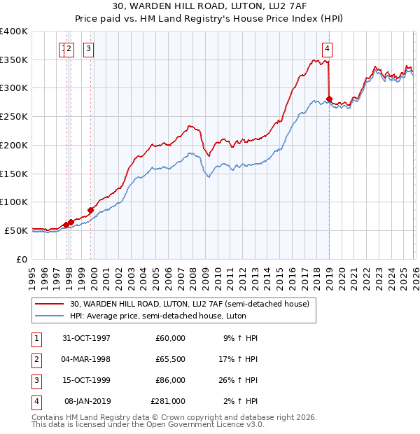 30, WARDEN HILL ROAD, LUTON, LU2 7AF: Price paid vs HM Land Registry's House Price Index