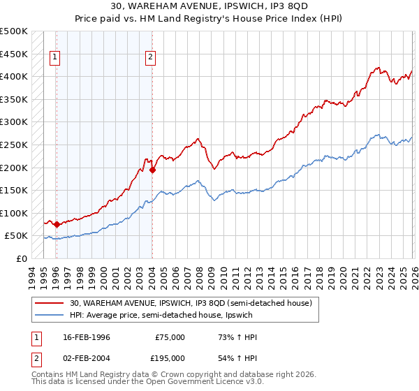 30, WAREHAM AVENUE, IPSWICH, IP3 8QD: Price paid vs HM Land Registry's House Price Index