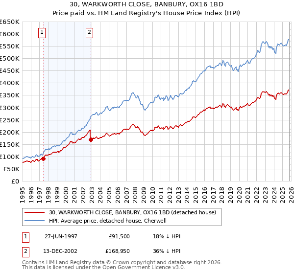 30, WARKWORTH CLOSE, BANBURY, OX16 1BD: Price paid vs HM Land Registry's House Price Index