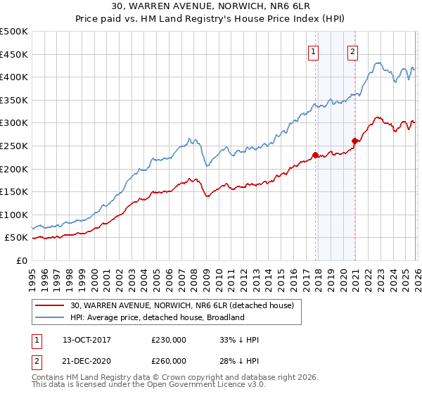 30, WARREN AVENUE, NORWICH, NR6 6LR: Price paid vs HM Land Registry's House Price Index