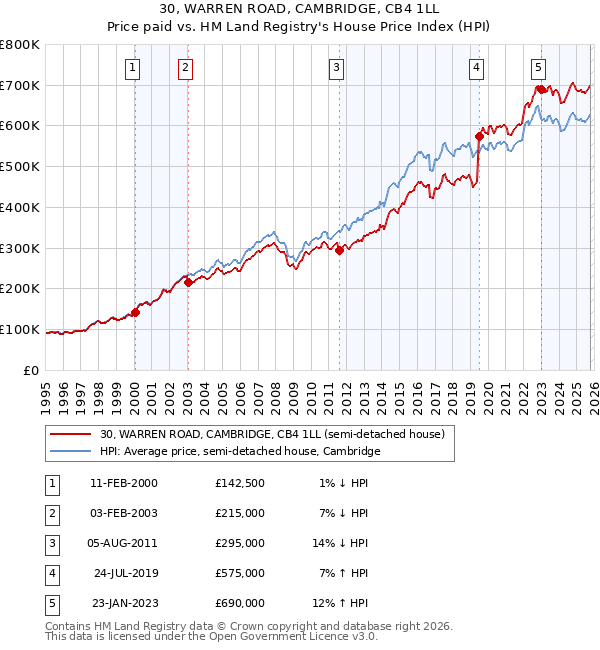 30, WARREN ROAD, CAMBRIDGE, CB4 1LL: Price paid vs HM Land Registry's House Price Index