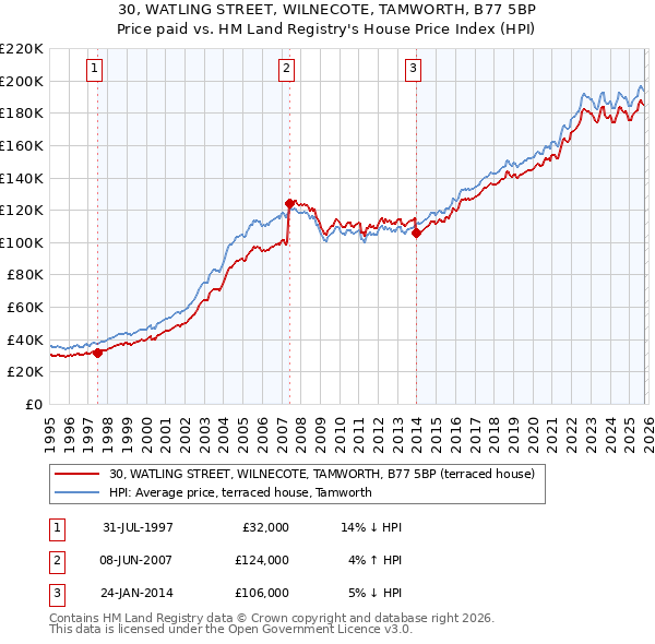 30, WATLING STREET, WILNECOTE, TAMWORTH, B77 5BP: Price paid vs HM Land Registry's House Price Index