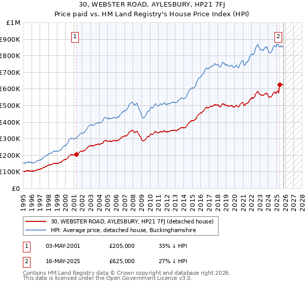 30, WEBSTER ROAD, AYLESBURY, HP21 7FJ: Price paid vs HM Land Registry's House Price Index