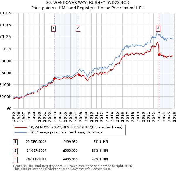 30, WENDOVER WAY, BUSHEY, WD23 4QD: Price paid vs HM Land Registry's House Price Index