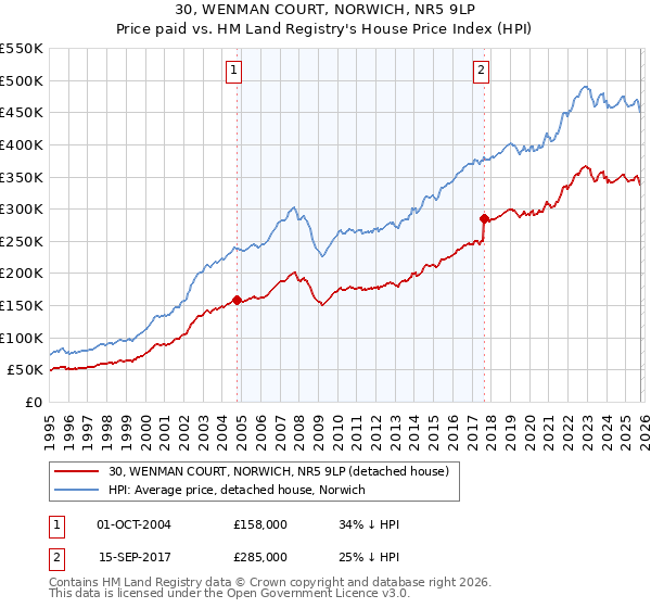 30, WENMAN COURT, NORWICH, NR5 9LP: Price paid vs HM Land Registry's House Price Index